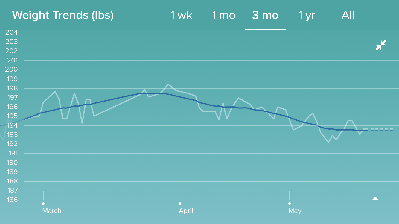 Losing Weight The Lazy Way
